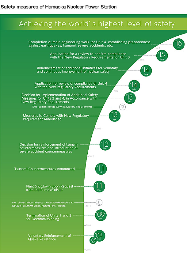 Safety measures of Hamaoka Nuclear Power Station(image)