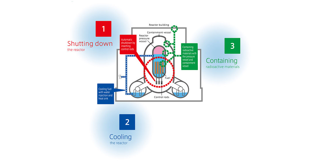 No More Fukushima Daiichi Accidents