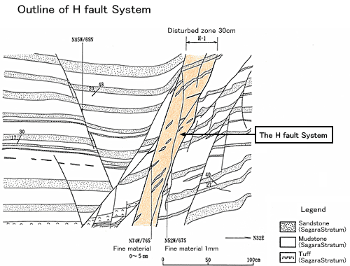 Outline of H fault System