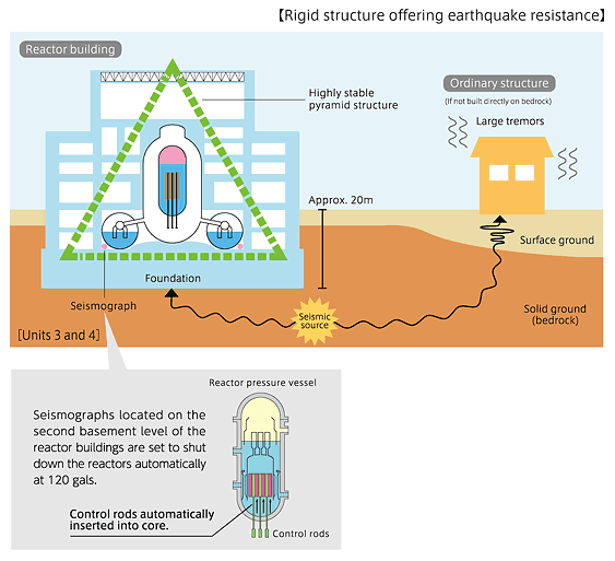 Rigid structure offering earthquake resistance(image)