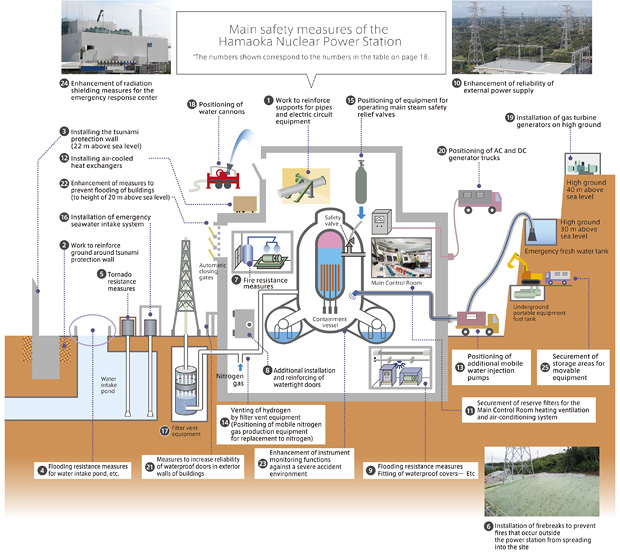 Main safety measures of the Hamaoka Nuclear Power Station(image)