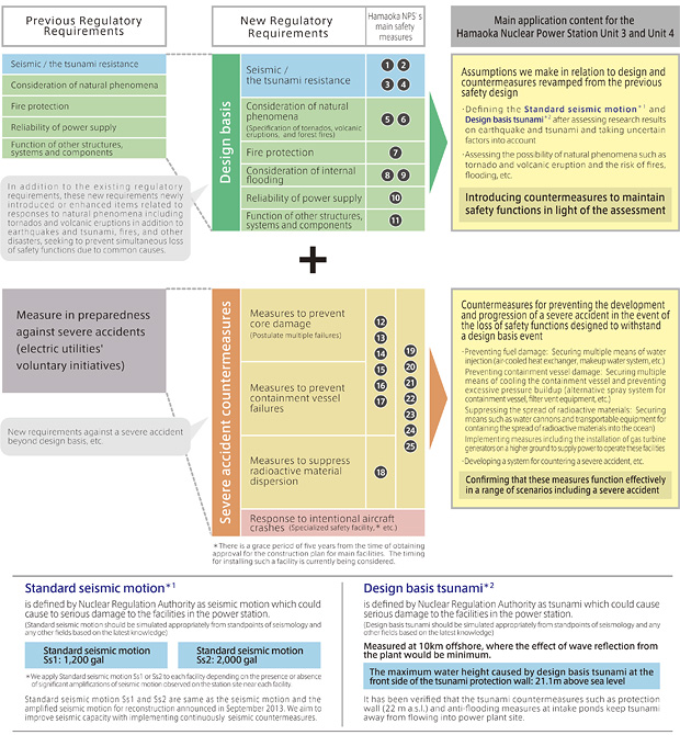 Application for review of compliance of Unit 4 with the New Regulatory Requirements(note)