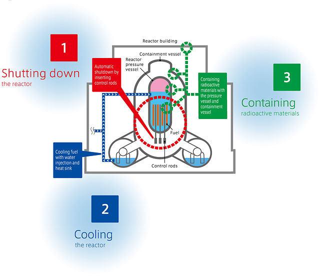 Fundamental principles of safety for nuclear power stations (3 steps)(image)