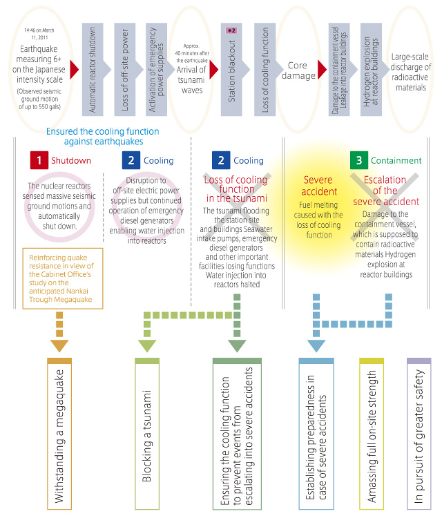 Fukushima Daiichi accident progress and initiatives at Hamaoka Nuclear Power Station