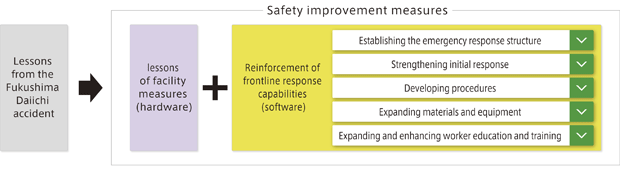 Safety improvement measures(image)