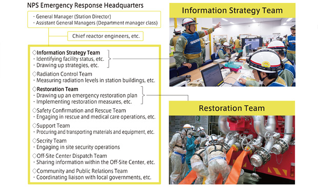 Establishing the emergency response structure(image)