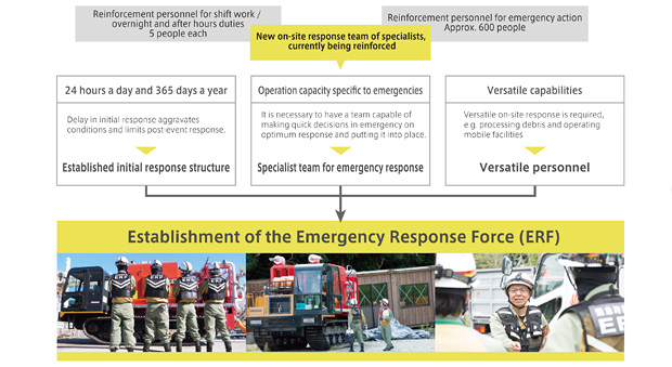 Strengthening initial response(image)