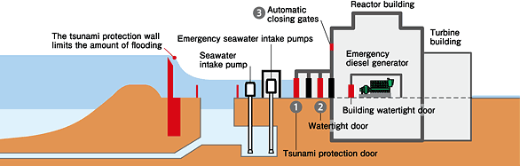 Tsunami protection door, watertight door and automatic closing gates(image)