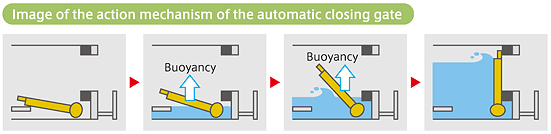 Image of the action mechanism of the automatic closing gate