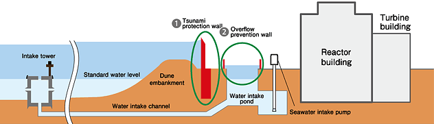Tsunami protection wall and overflow protection wall(image)