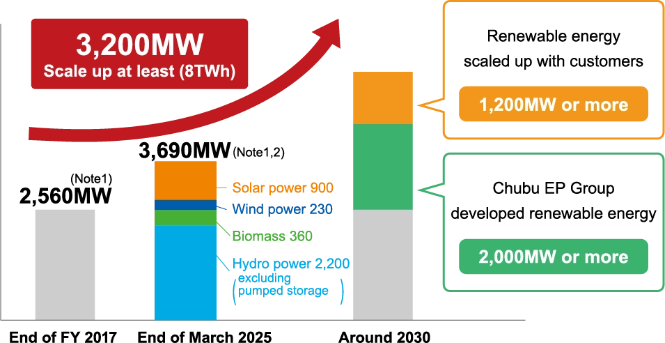 Renewable Energy Scaling Initiatives
