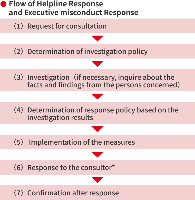 Flow of Consultation