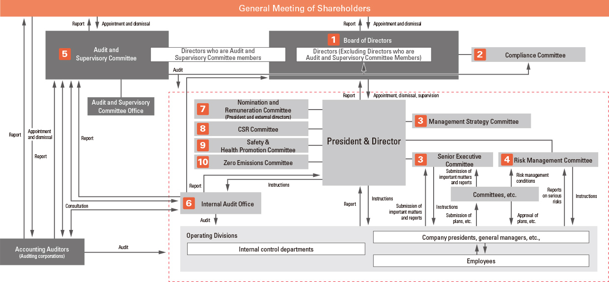 Corporate Governance Structure