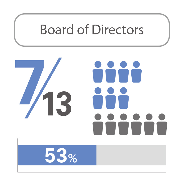 Percentage of External Members 01