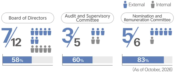 Percentage of External Members