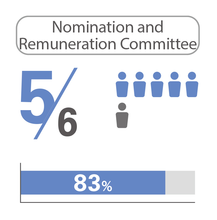 Percentage of External Members 03