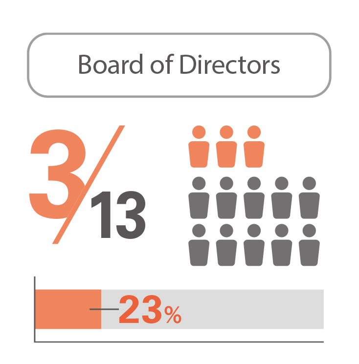 Percentage of Female Members 01