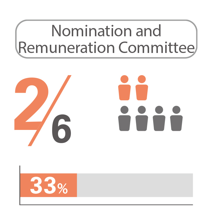 Percentage of Female Members 03