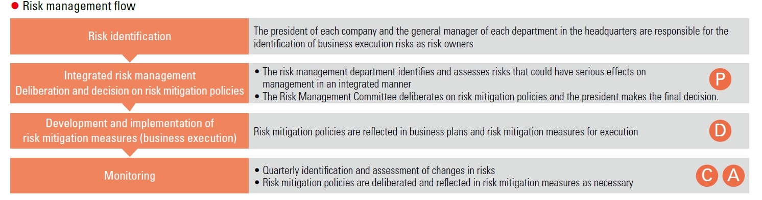 Risk Management flow