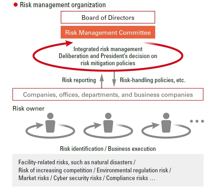 Risk Management organization
