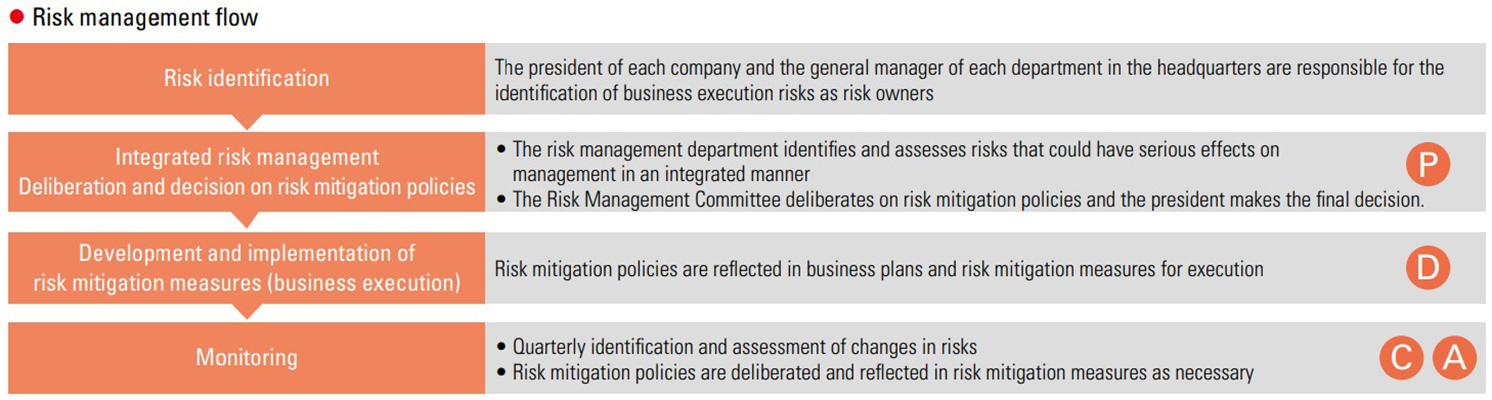 Flow of risk management and status confirmation of important indivision project such as investments