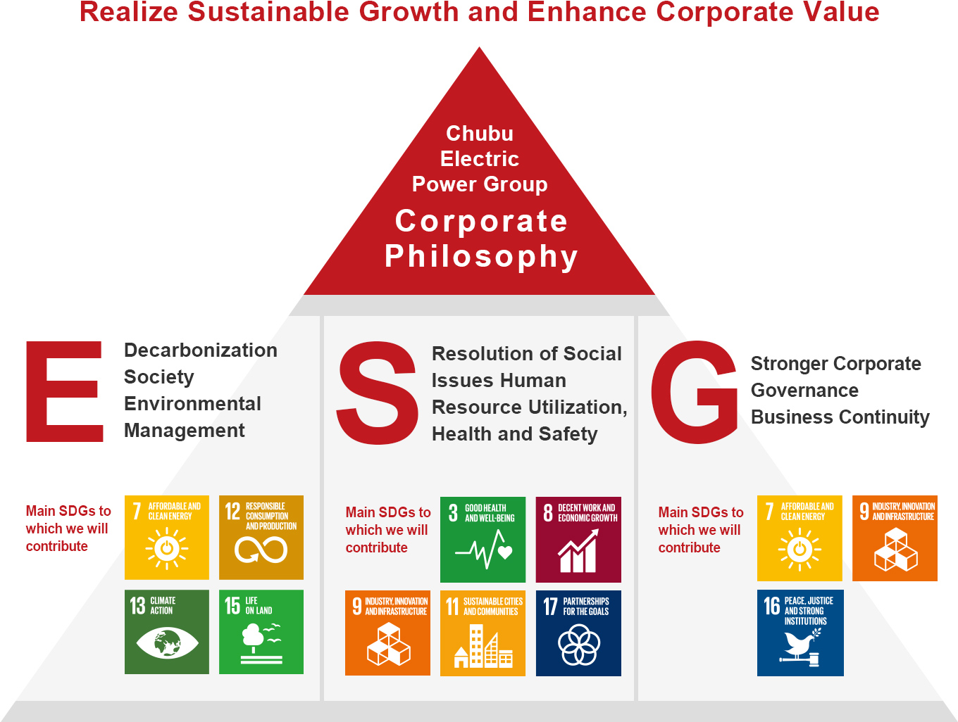 What the Chubu Electric Power Group Aims to Realize