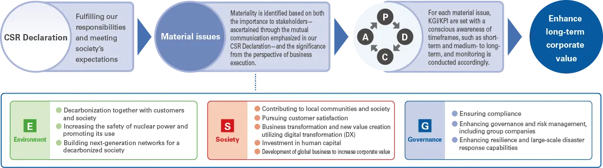 Process to identify materiality