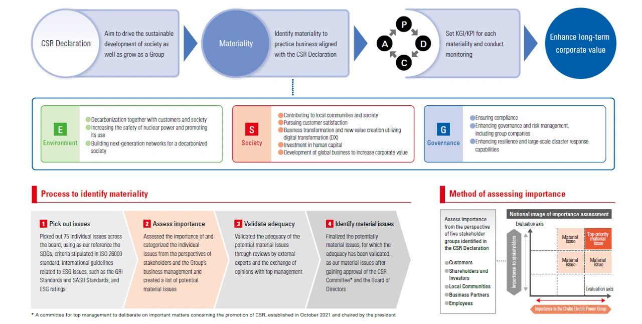 Method of assessing importance