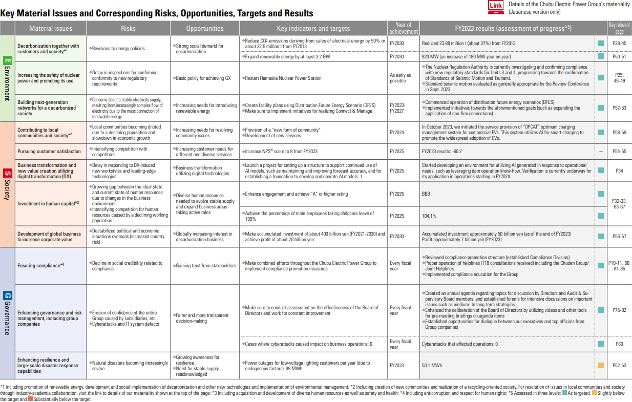 Key Material Issues and Corresponding Risks, Opportunities, Targets and Results