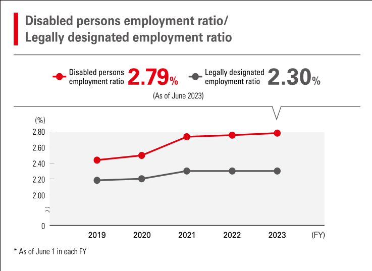 Disabled persons employment ratio/Legally designated employment ratio