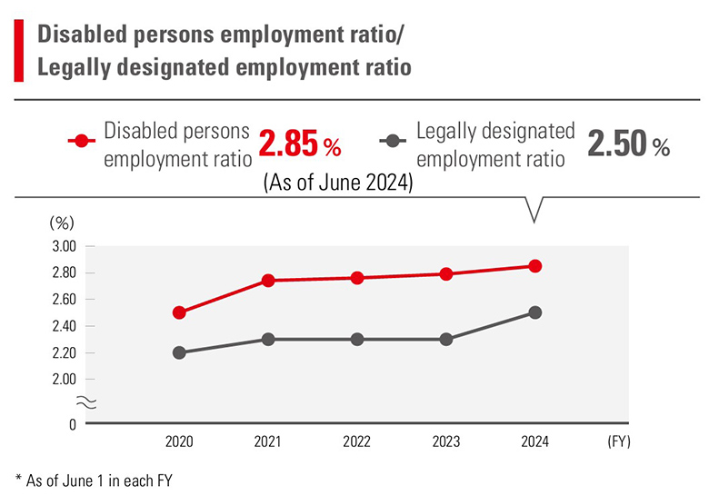 Disabled persons employment ratio/Legally designated employment ratio
