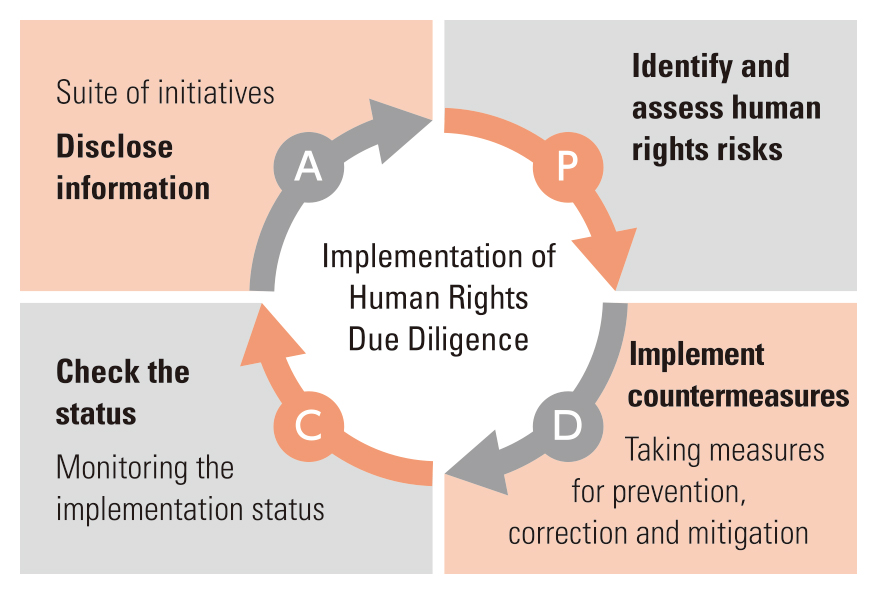 Identification and Assessment of Human Rights Risk 