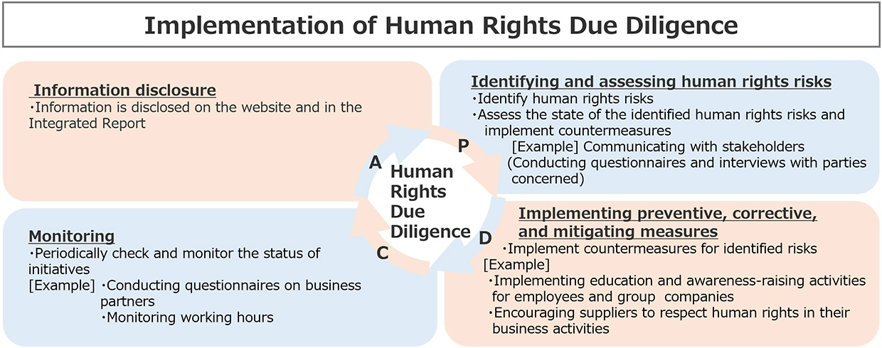 Implementation of Human Rights Due Diligence