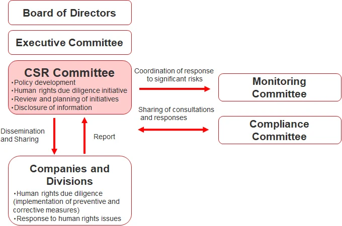 Governance Structure Respecting Human Rights 