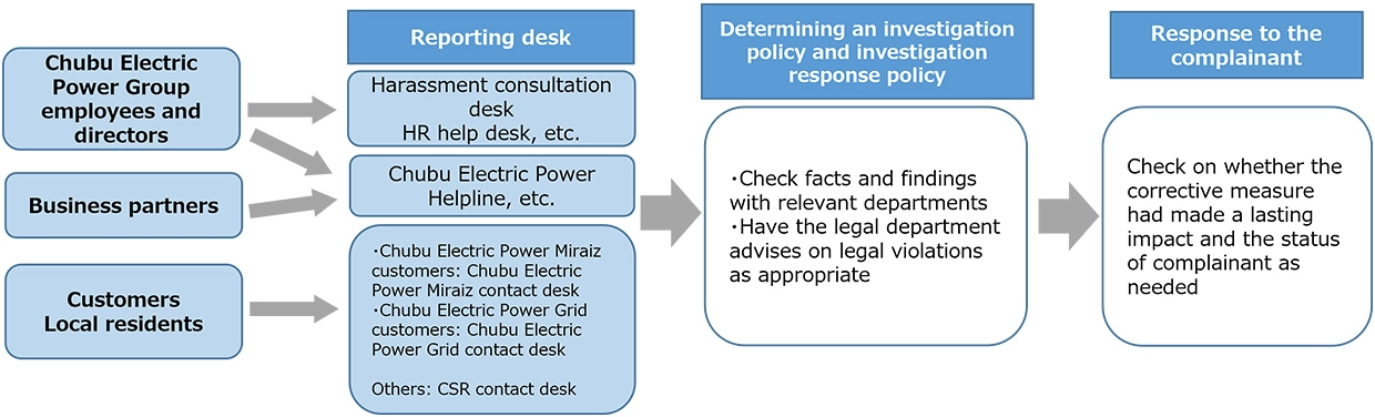 Chubu Electric Power Company Remediation Desk