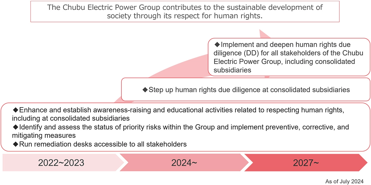 Human Rights Due Diligence Roadmap