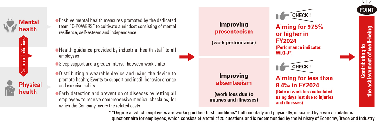 Initiatives related to health