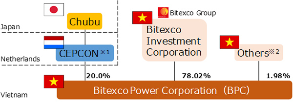 Project in Asia