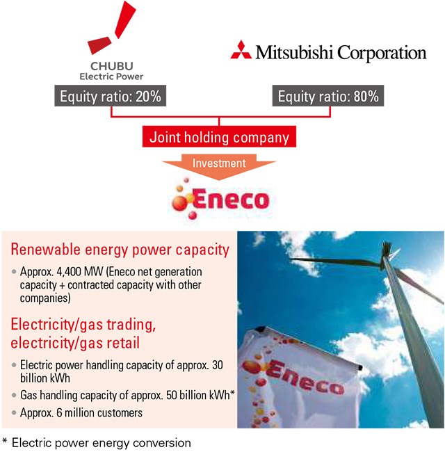 Dutch Energy Company “Eneco” acquired by CHUBU and Mitsubishi Corporation