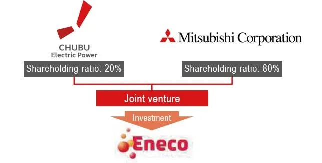 Dutch Energy Company “Eneco” acquired by CHUBU and Mitsubishi Corporation