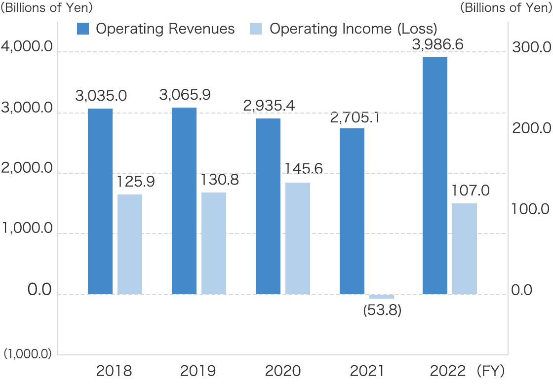 Operating Revenues / Operating (Loss) Income