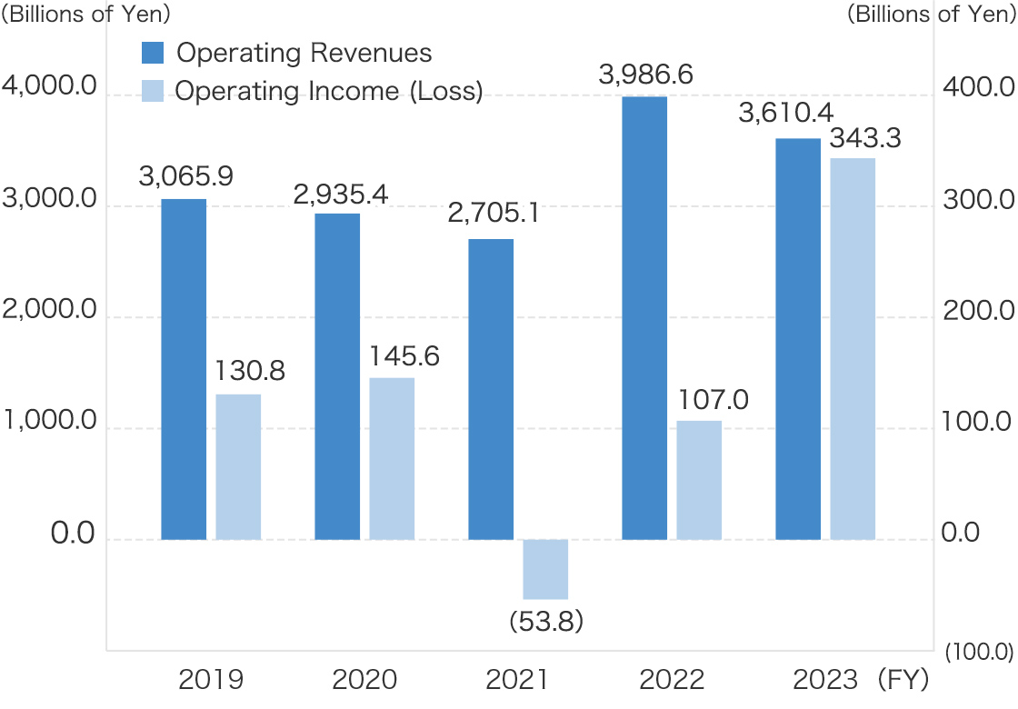 Operating Revenues / Operating Income (Loss)