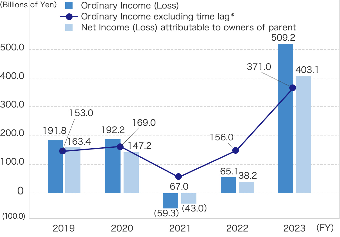 Ordinary Income (Loss) / Ordinary Income excluding time lag / Net Income (Loss) attributable to owners of parent