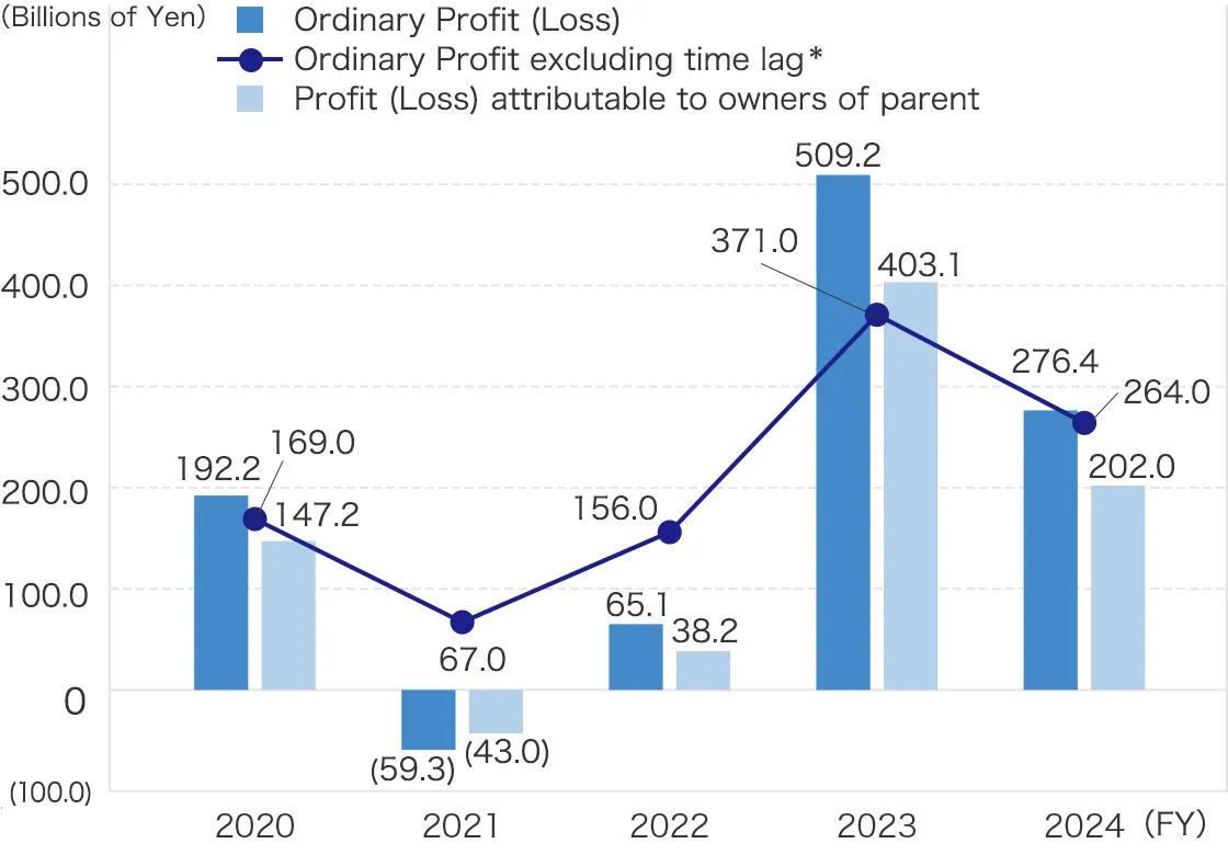 Ordinary Profit (Loss) / Ordinary Profit excluding time lag / Profit (Loss) attributable to owners of parent