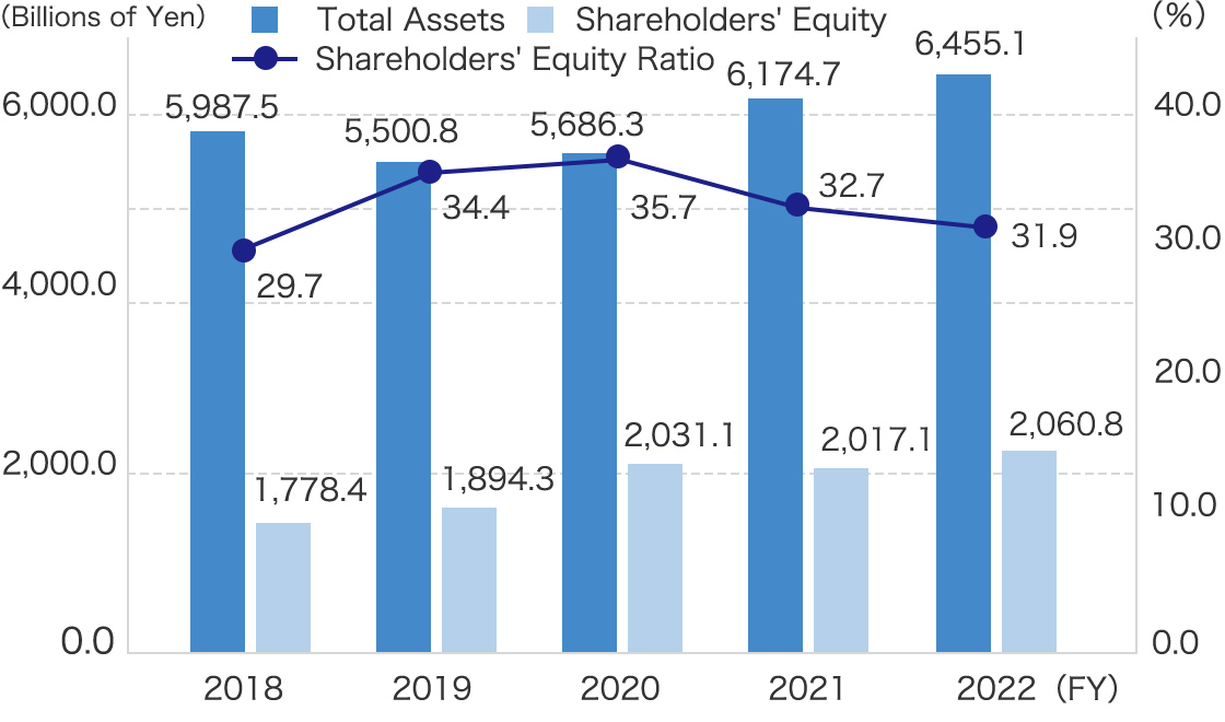 Total Assets / Shareholders' Equity / Shareholders' Equity Ratio
