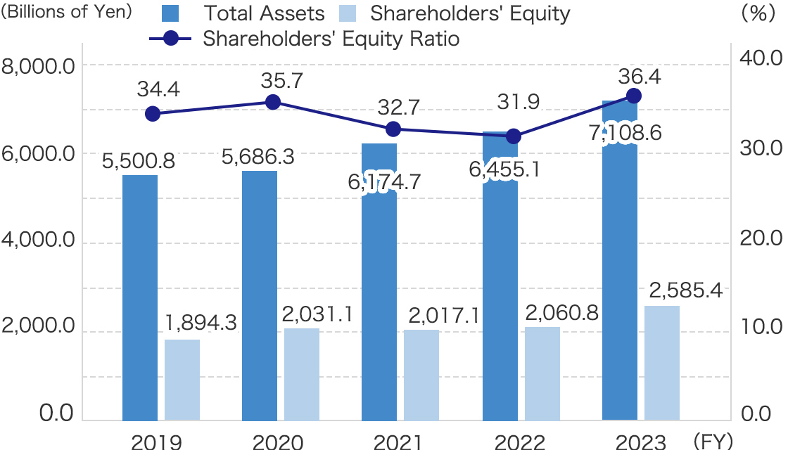 Total Assets / Shareholders' Equity / Shareholders' Equity Ratio