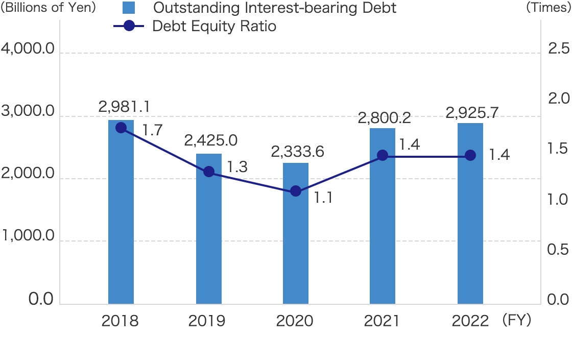 Outstanding Interest-bearing Debt / Dept Equity Ratio