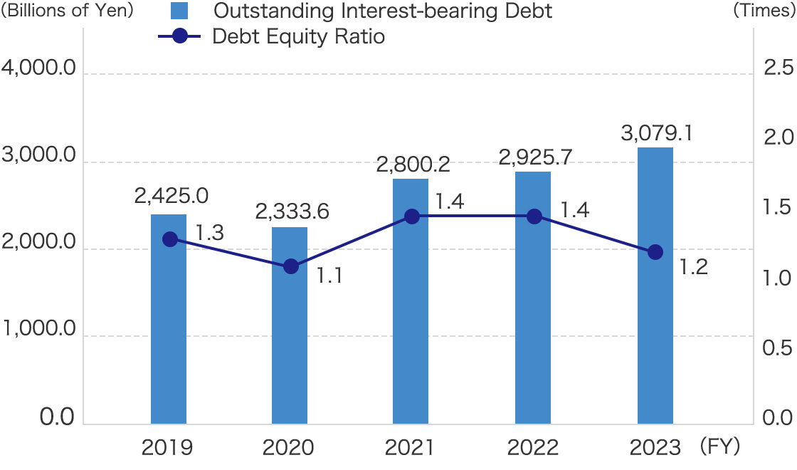 Outstanding Interest-bearing Debt / Dept Equity Ratio