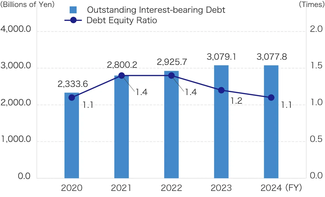 Outstanding Interest-bearing Debt / Debt Equity Ratio
