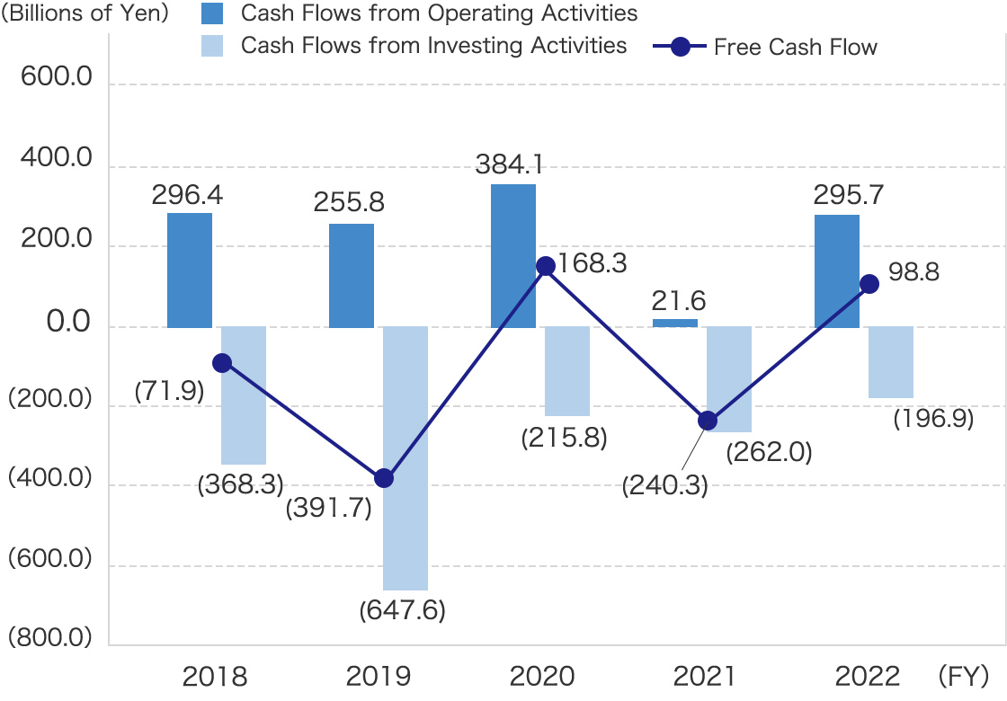 Cash Flows from Operating Activities / Cash Flows from Investing Activities / Free Cash Flow